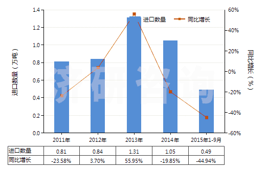 2011-2015年9月中國鈦的氧化物(HS28230000)進(jìn)口量及增速統(tǒng)計